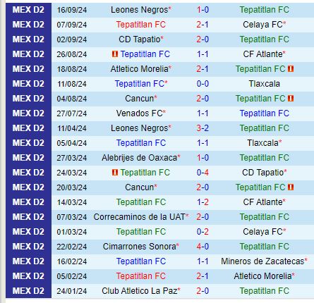 Nhận định Tepatitlan vs Correcaminos 10h00 ngày 219 (Hạng 2 Mexico) 2