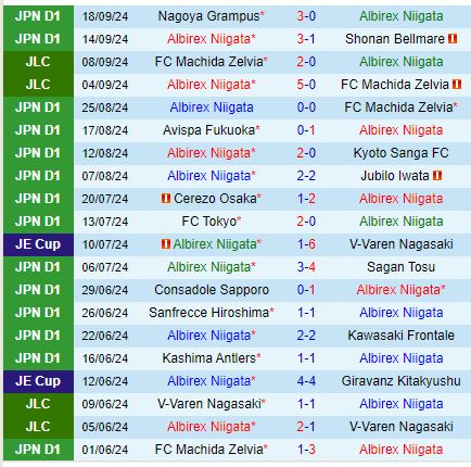 Nhận định Albirex Niigata vs Vissel Kobe 16h00 ngày 229 (VĐQG Nhật Bản) 2