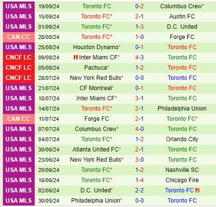 Nhận định Colorado Rapids vs Toronto 8h30 ngày 229 (Nhà nghề Mỹ) 3