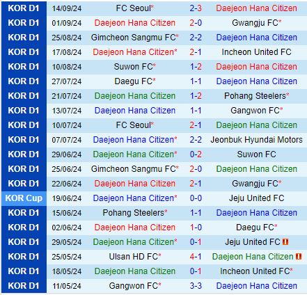Nhận định Daejeon Citizen vs Jeonbuk 17h00 ngày 229 (VĐQG Hàn Quốc 2024) 2