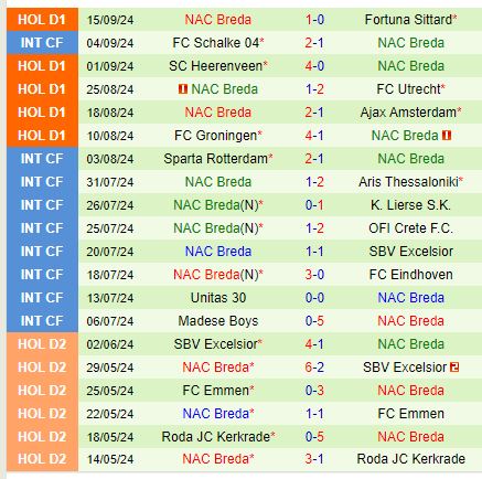 Nhận định Feyenoord vs NAC Breda 19h30 ngày 229 (VĐQG Hà Lan) 3