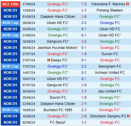 Nhận định Gwangju vs Jeju United 14h30 ngày 229 (VĐQG Hàn Quốc 2024) 2