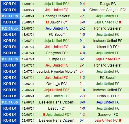 Nhận định Gwangju vs Jeju United 14h30 ngày 229 (VĐQG Hàn Quốc 2024) 3
