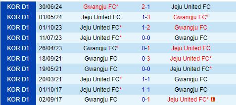 Nhận định Gwangju vs Jeju United 14h30 ngày 229 (VĐQG Hàn Quốc 2024) 1