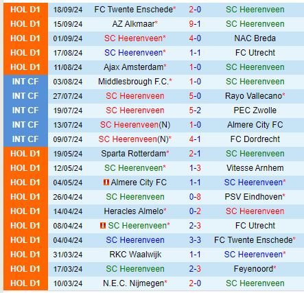 Nhận định Heerenveen vs Groningen 17h15 ngày 229 (VĐQG Hà Lan) 2