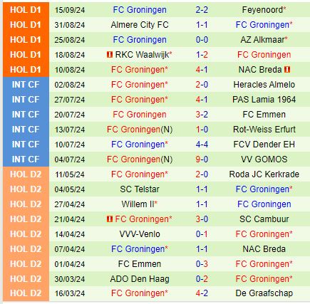 Nhận định Heerenveen vs Groningen 17h15 ngày 229 (VĐQG Hà Lan) 3