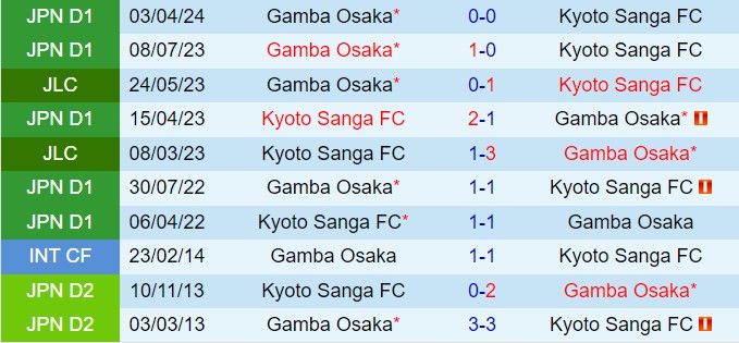 Nhận định Kyoto Sanga vs Gamba Osaka 17h00 ngày 229 (VĐQG Nhật Bản 2024) 1