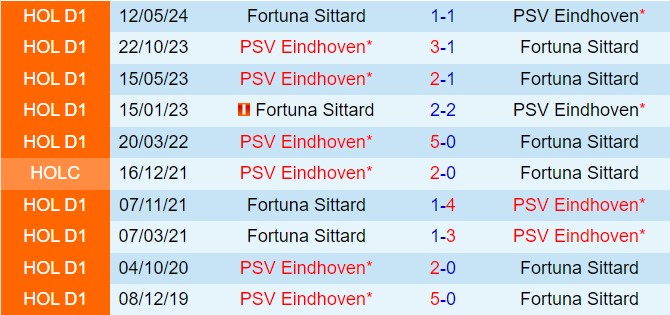 Nhận định Sittard vs PSV Eindhoven 21h45 ngày 229 (VĐQG Hà Lan 202425) 1