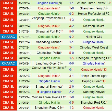 Nhận định Nantong Zhiyun vs Qingdao Hainiu 18h00 ngày 229 (VĐQG Trung Quốc 2024) 4