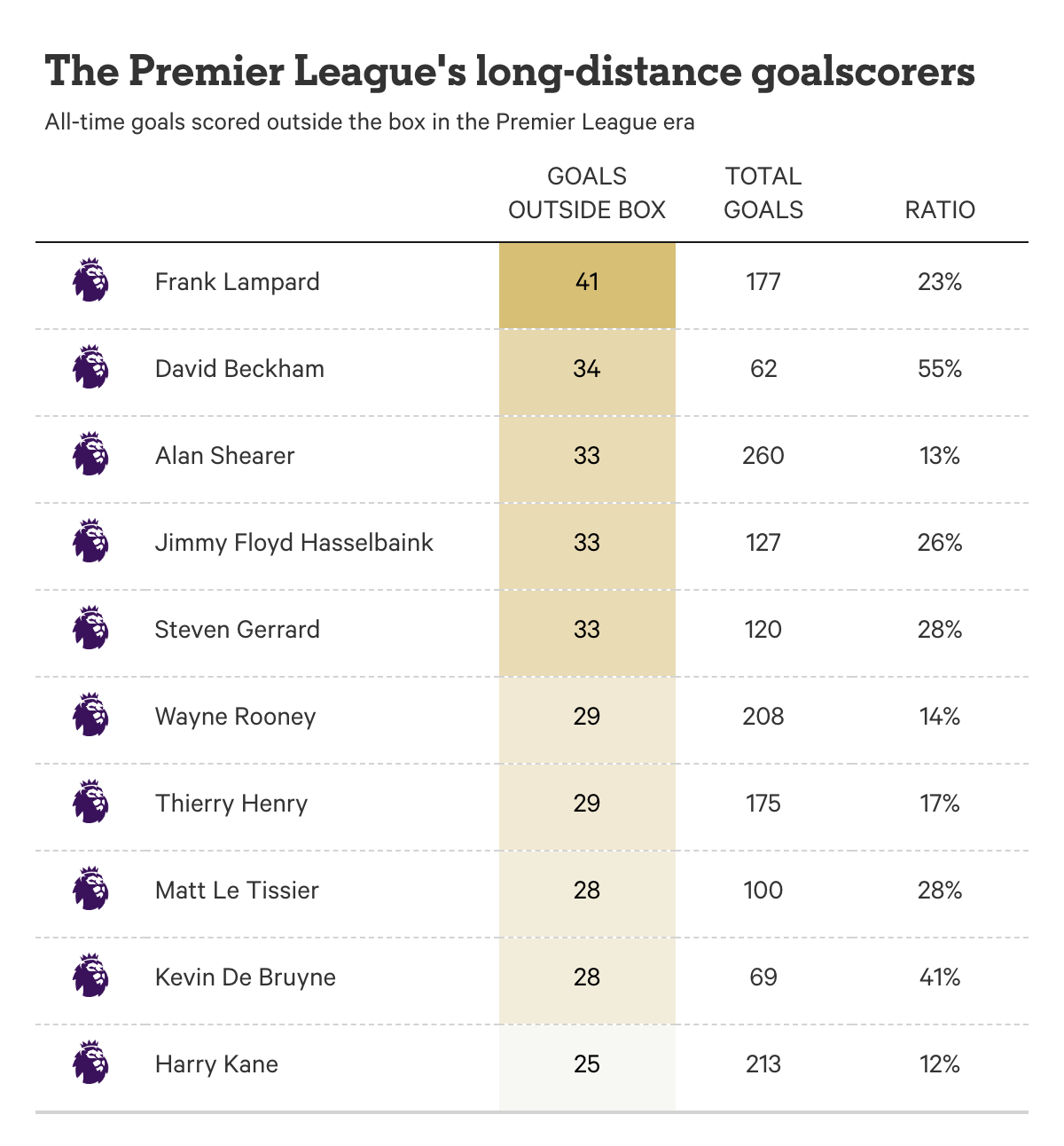 Nghệ thuật sút xa vẫn có chỗ đứng trong thời đại này! 1