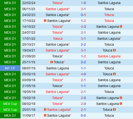 Santos Laguna vs Toluca