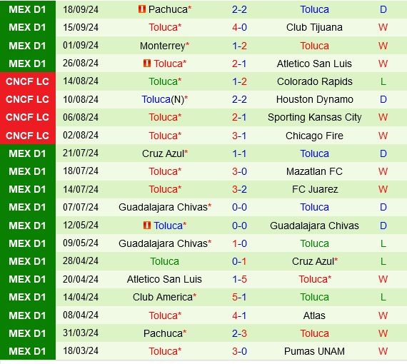 Santos Laguna vs Toluca