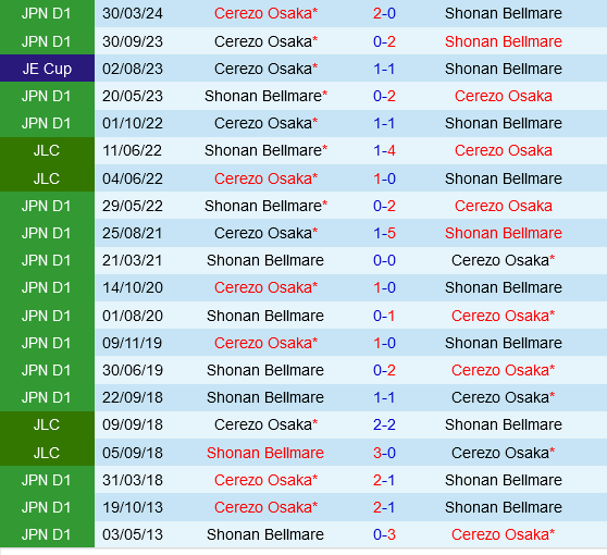 Shonan Bellmare vs Cerezo Osaka