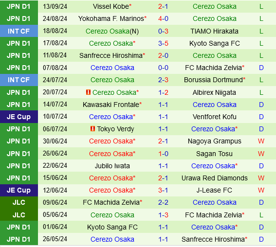 Shonan Bellmare vs Cerezo Osaka