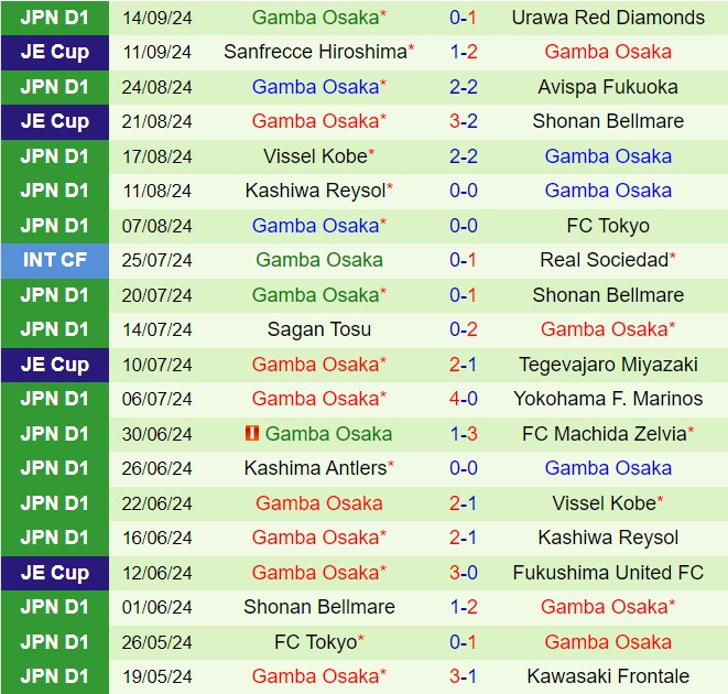 Nhận định Kyoto Sanga vs Gamba Osaka 17h00 ngày 229 (VĐQG Nhật Bản 2024) 3