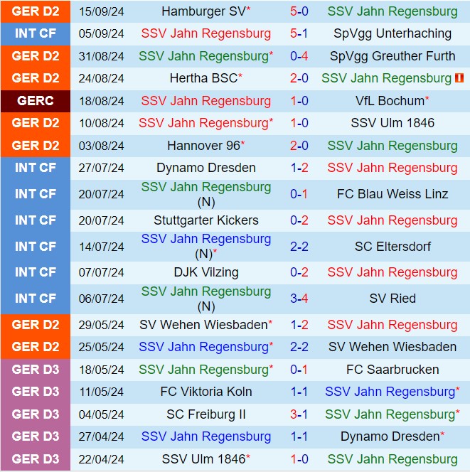 Nhận định Jahn Regensburg vs Preussen Munster 18h30 ngày 229 (Hạng 2 Đức 202425) 2