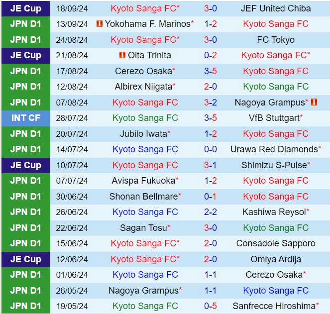Nhận định Kyoto Sanga vs Gamba Osaka 17h00 ngày 229 (VĐQG Nhật Bản 2024) 2