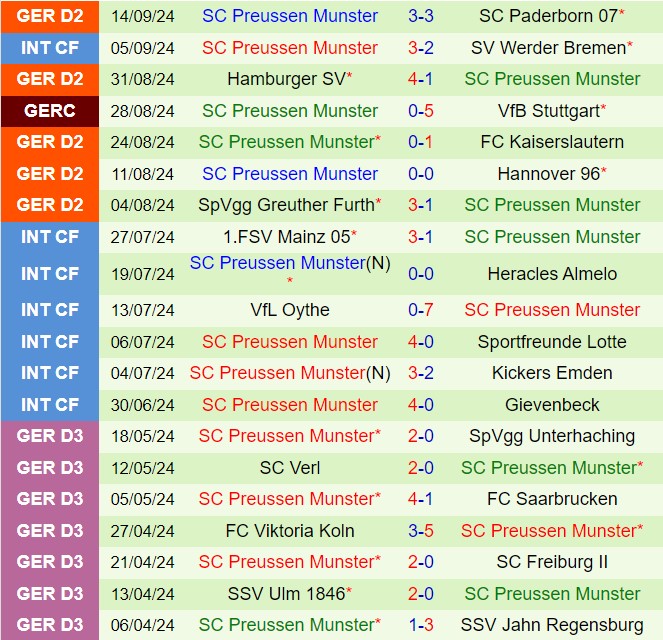 Nhận định Jahn Regensburg vs Preussen Munster 18h30 ngày 229 (Hạng 2 Đức 202425) 3