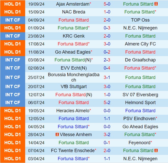 Nhận định Sittard vs PSV Eindhoven 21h45 ngày 229 (VĐQG Hà Lan 202425) 2