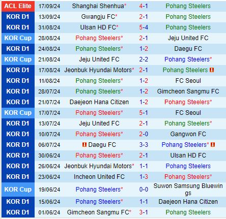 Nhận định Pohang Steelers vs Gangwon 14h30 ngày 229 (VĐQG Hàn Quốc 2024) 2