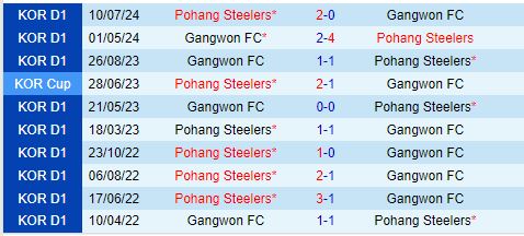 Nhận định Pohang Steelers vs Gangwon 14h30 ngày 229 (VĐQG Hàn Quốc 2024) 1
