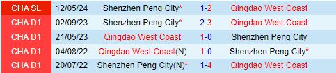 Nhận định Qingdao West Coast vs Shenzhen Peng City 14h30 ngày 229 (VĐQG Trung Quốc 2024) 1