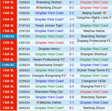 Nhận định Qingdao West Coast vs Shenzhen Peng City 14h30 ngày 229 (VĐQG Trung Quốc 2024) 3