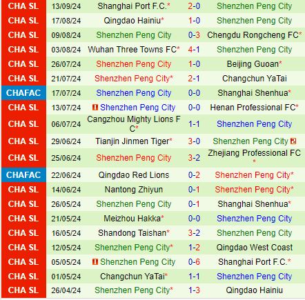 Nhận định Qingdao West Coast vs Shenzhen Peng City 14h30 ngày 229 (VĐQG Trung Quốc 2024) 4
