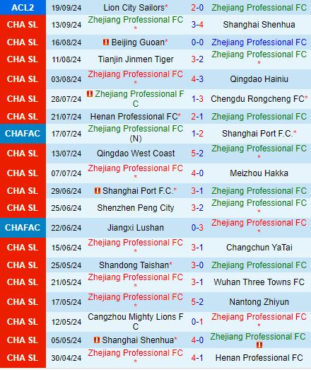 Nhận định Zhejiang Professional vs Cangzhou Mighty Lions 19h00 ngày 229 (VĐQG Trung Quốc 2024) 2