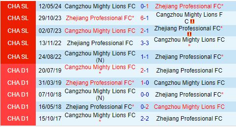 Nhận định Zhejiang Professional vs Cangzhou Mighty Lions 19h00 ngày 229 (VĐQG Trung Quốc 2024) 1