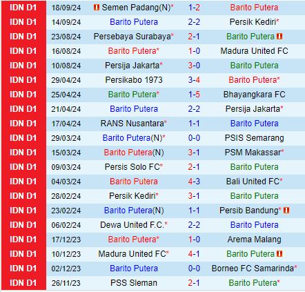 Nhận định Barito Putera vs Borneo 19h00 ngày 239 (VĐQG Indonesia 202425) 2