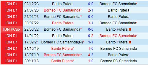 Nhận định Barito Putera vs Borneo 19h00 ngày 239 (VĐQG Indonesia 202425) 1