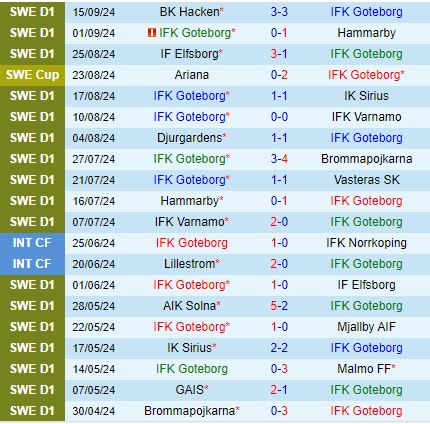 Nhận định Gothenburg vs Halmstads 0h00 ngày 249 (VĐQG Thụy Điển 2024) 2