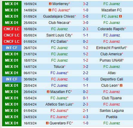Nhận định Juarez vs Tigres 8h00 ngày 239 (VĐQG Mexico) 2