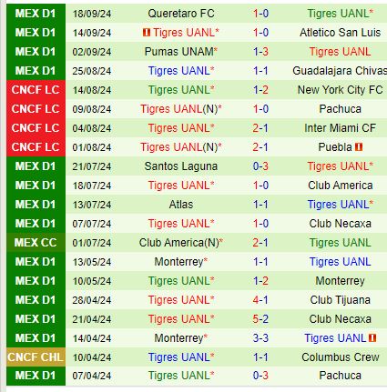 Nhận định Juarez vs Tigres 8h00 ngày 239 (VĐQG Mexico) 3