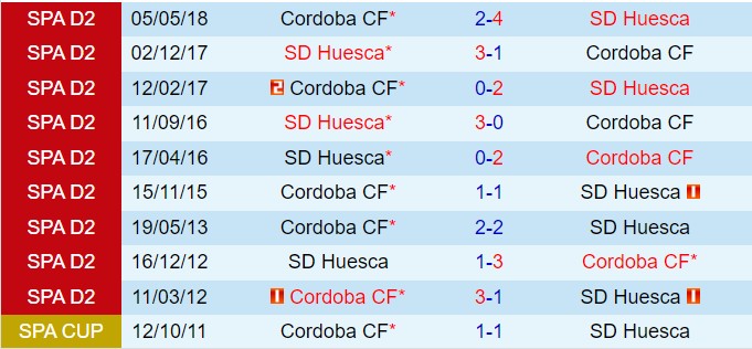 Nhận định Huesca vs Cordoba 1h30 ngày 249 (Hạng 2 Tây Ban Nha 202425) 1