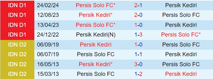 Nhận định Persis Solo vs Persik Kediri 15h30 ngày 239 (VĐQG Indonesia 202425) 1