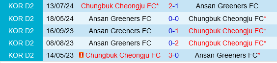 Ansan Greeners vs Chungbuk Cheongju