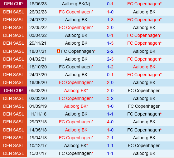 Copenhagen vs Aalborg