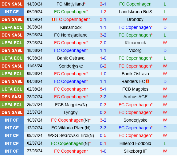 Copenhagen vs Aalborg