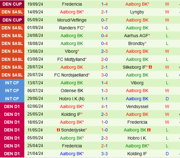 Copenhagen vs Aalborg
