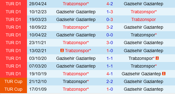 Gaziantep vs Trabzonspor