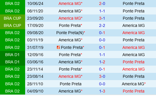Ponte Preta vs America Mineiro