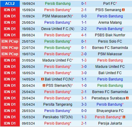 Nhận định Persib Bandung vs Persija Jakarta 15h30 ngày 239 (VĐQG Indonesia 202425) 2