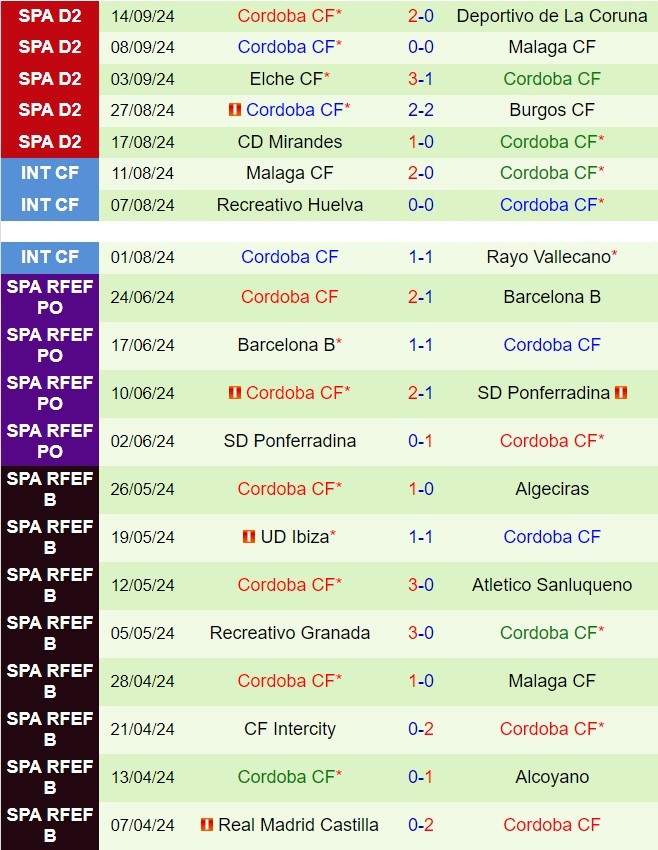 Nhận định Huesca vs Cordoba 1h30 ngày 249 (Hạng 2 Tây Ban Nha 202425) 3