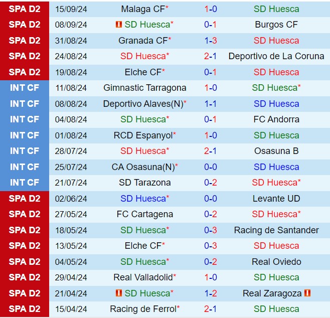 Nhận định Huesca vs Cordoba 1h30 ngày 249 (Hạng 2 Tây Ban Nha 202425) 2