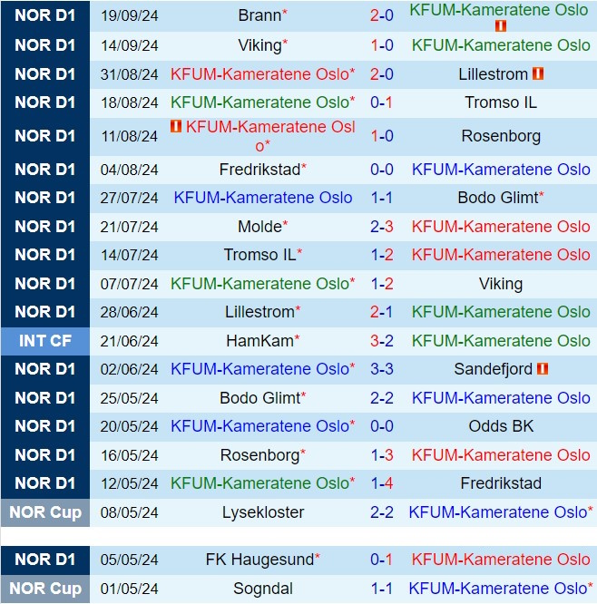 Nhận định KFUM Oslo vs Molde 0h00 ngày 249 (VĐQG Na Uy 2024) 2