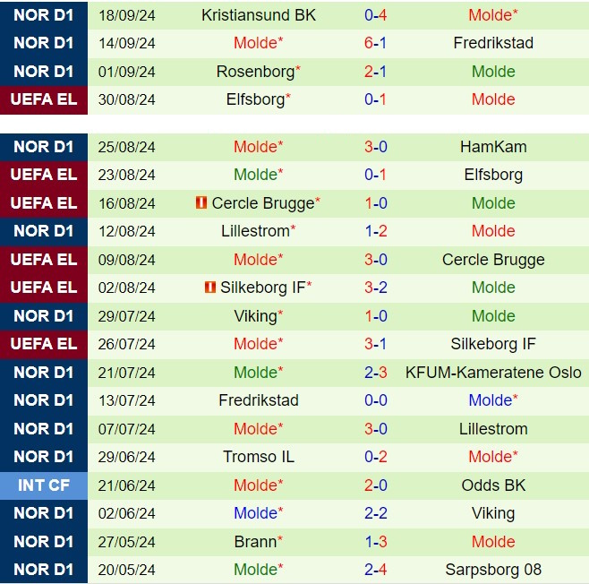 Nhận định KFUM Oslo vs Molde 0h00 ngày 249 (VĐQG Na Uy 2024) 3