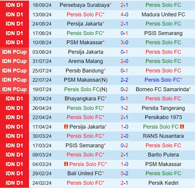 Nhận định Persis Solo vs Persik Kediri 15h30 ngày 239 (VĐQG Indonesia 202425) 2