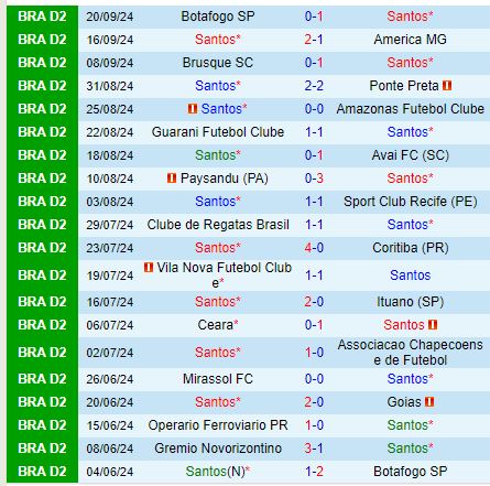 Nhận định Santos vs Novorizontino 7h00 ngày 249 (Hạng 2 Brazil) 2